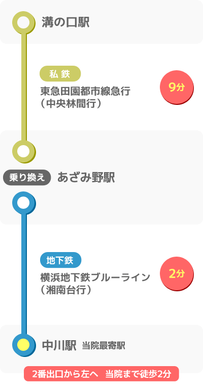 溝の口駅からのアクセスマップ