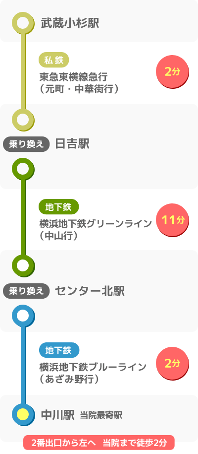 武蔵小杉駅からのアクセスマップ